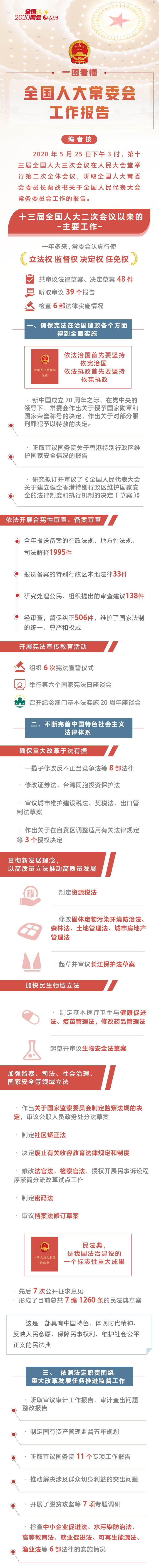 一圖看懂全國人大常委會工作報告