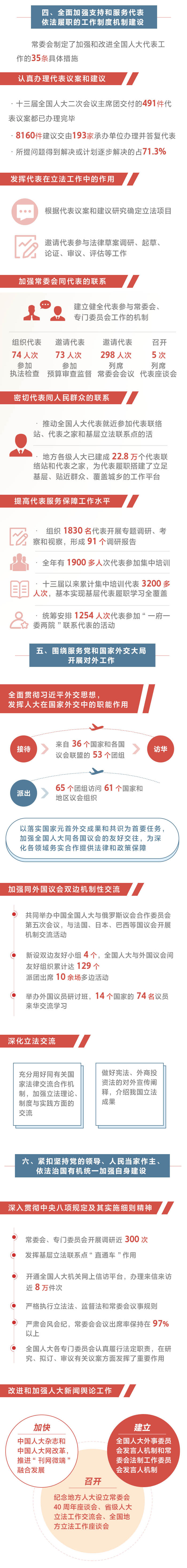 一圖看懂全國人大常委會工作報告