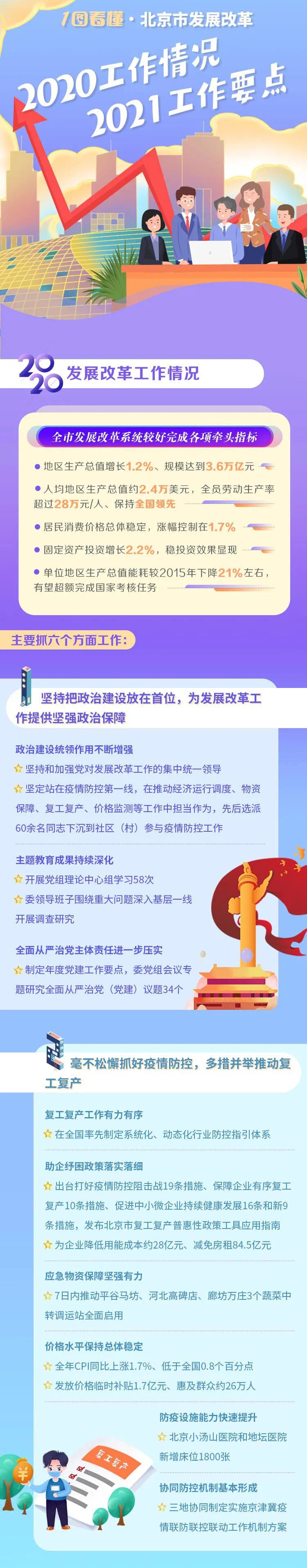 一圖看懂北京市發展改革2020工作情況和2021工作要點