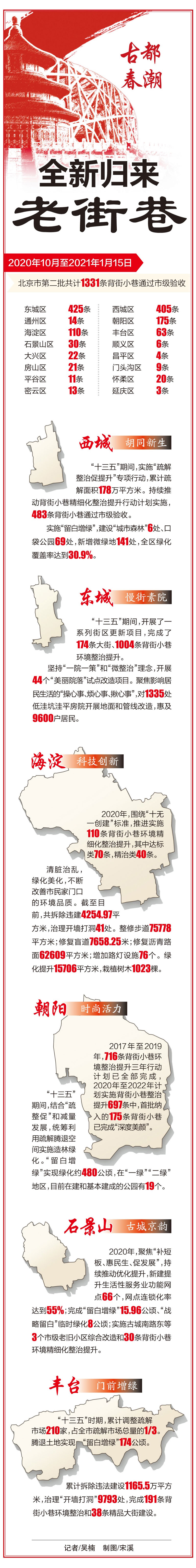 一圖讀懂：北京城六區老街巷全新歸來