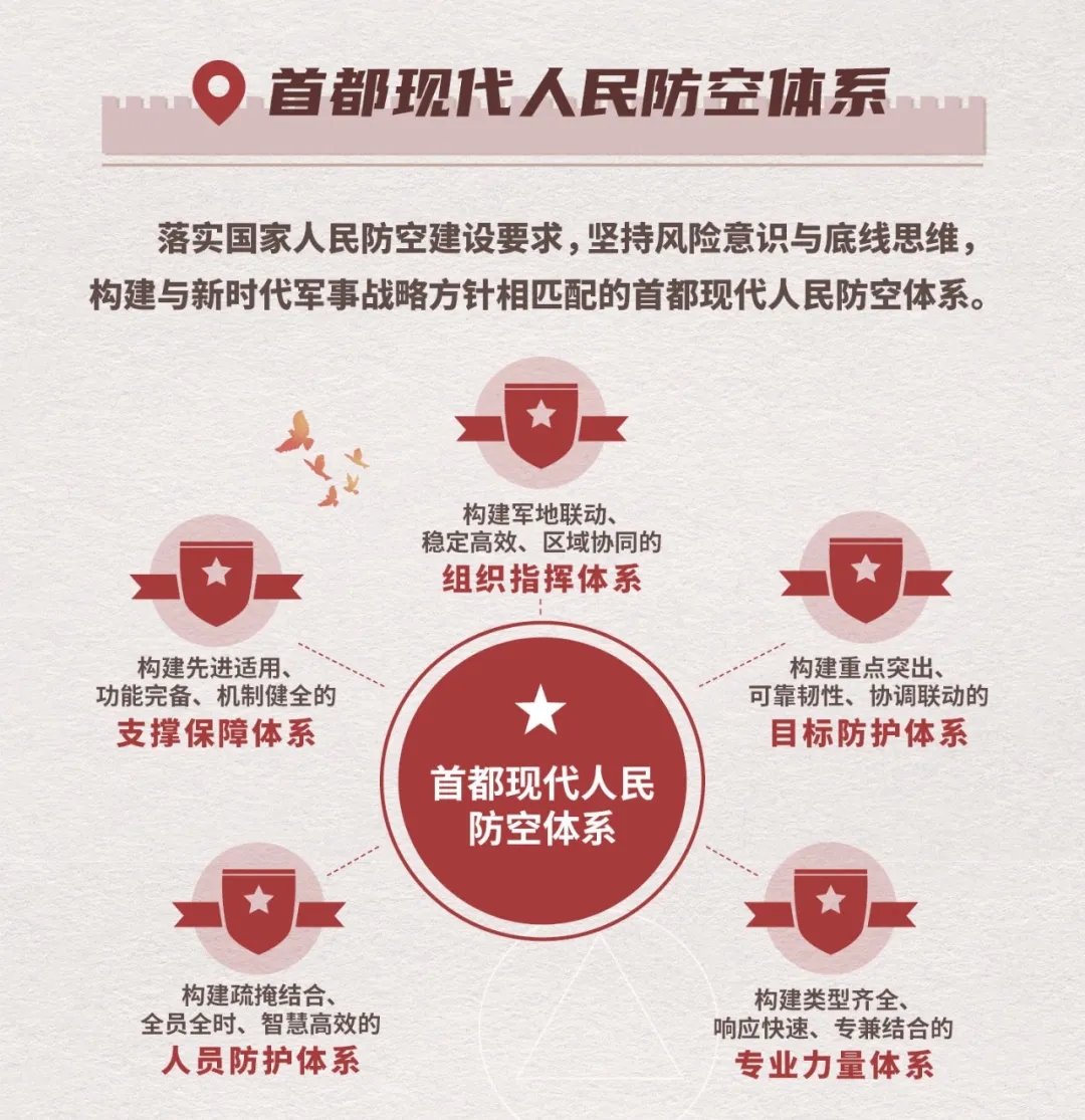 首都現代人民防空體系