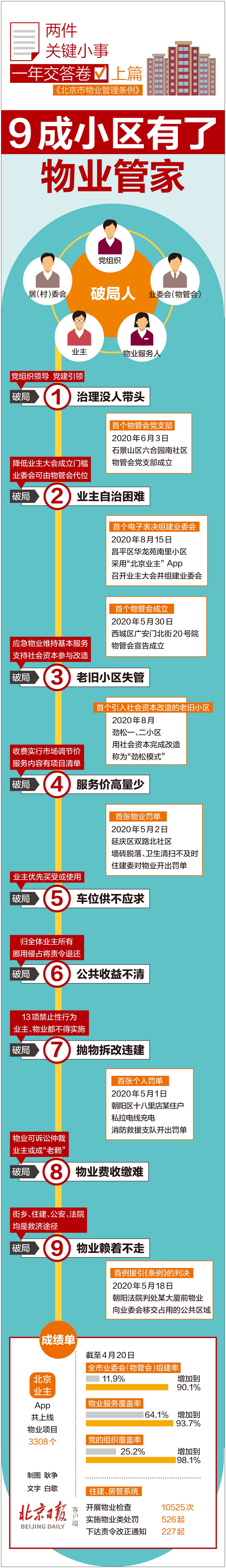 一圖讀懂|兩件關鍵小事一年考：9成小區有了物業管家