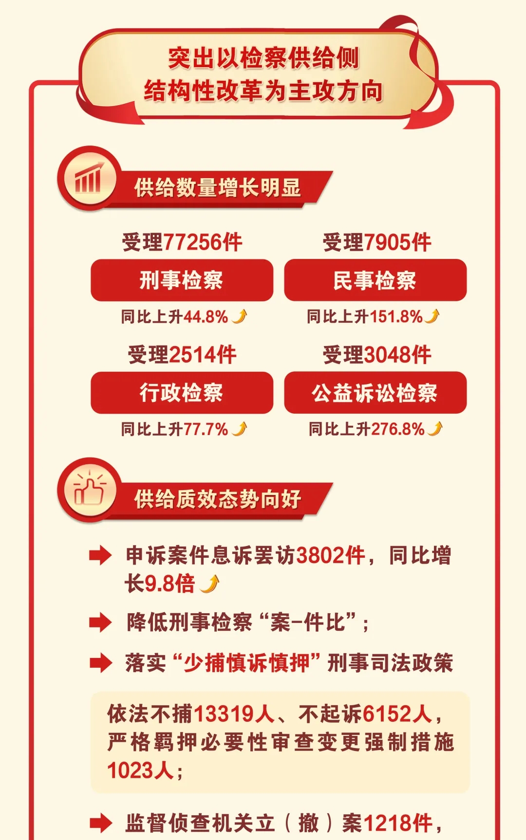 一圖讀懂丨北京市人民檢察院工作報告