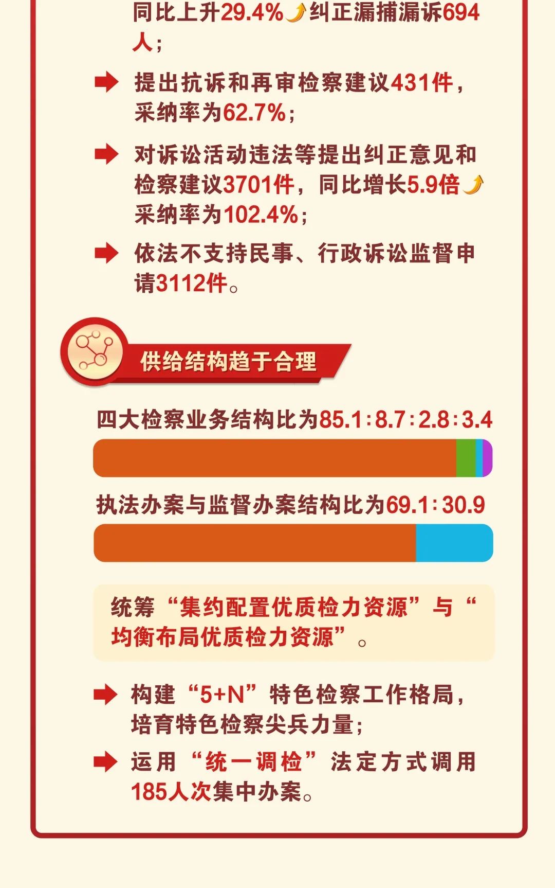 一圖讀懂丨北京市人民檢察院工作報告