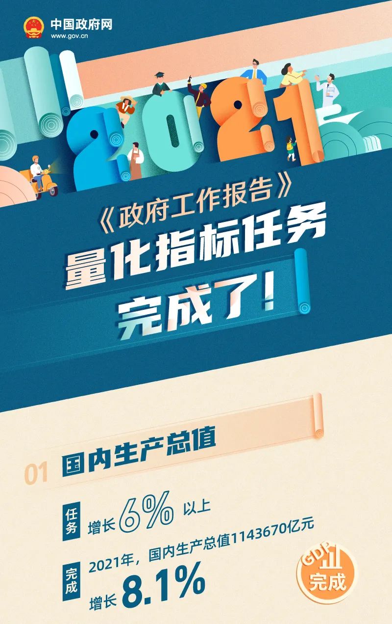 2021年《政府工作報告》量化指標任務完成了！