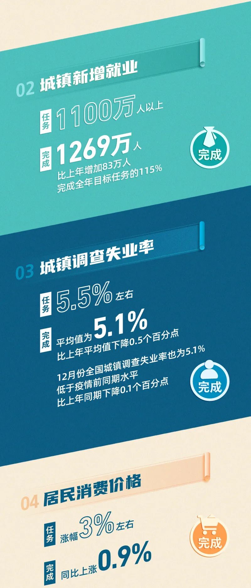2021年《政府工作報告》量化指標任務完成了！