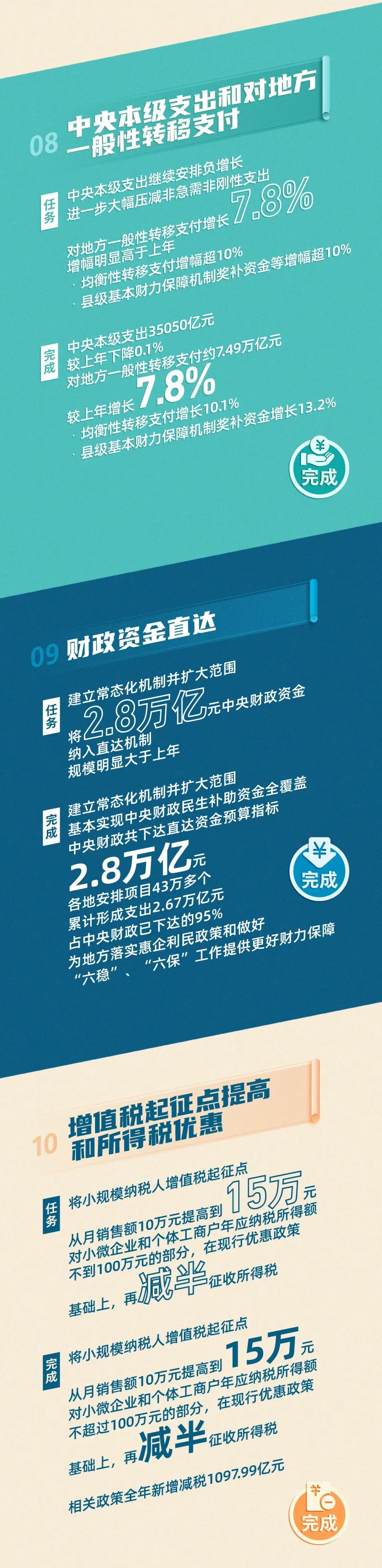 2021年《政府工作報告》量化指標任務完成了！