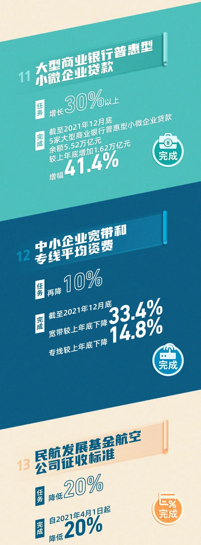 2021年《政府工作報告》量化指標任務完成了！