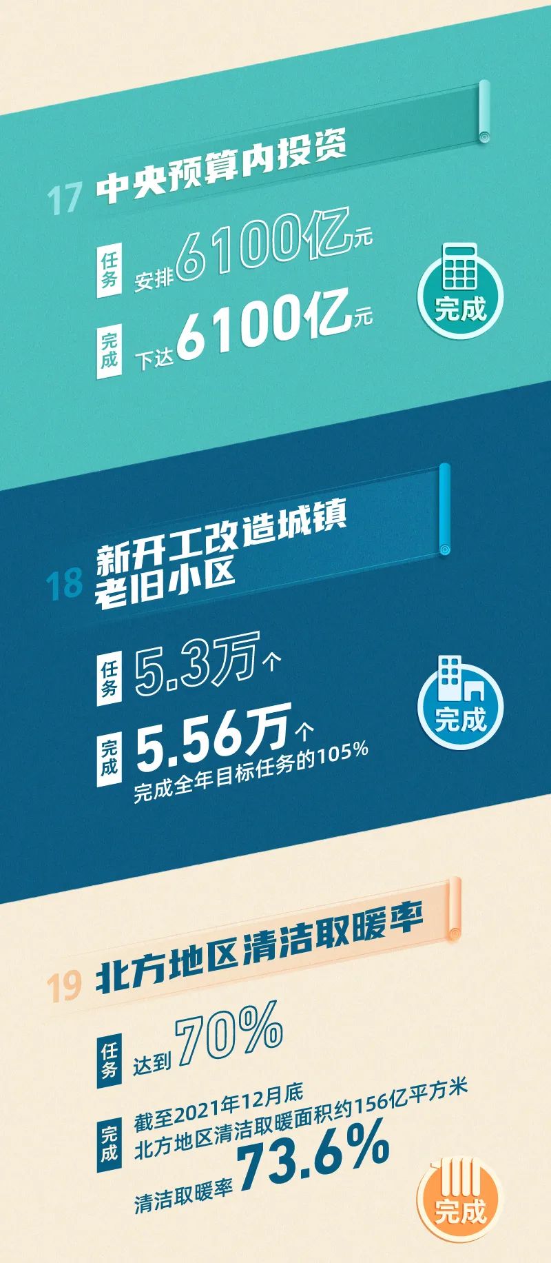 2021年《政府工作報告》量化指標任務完成了！