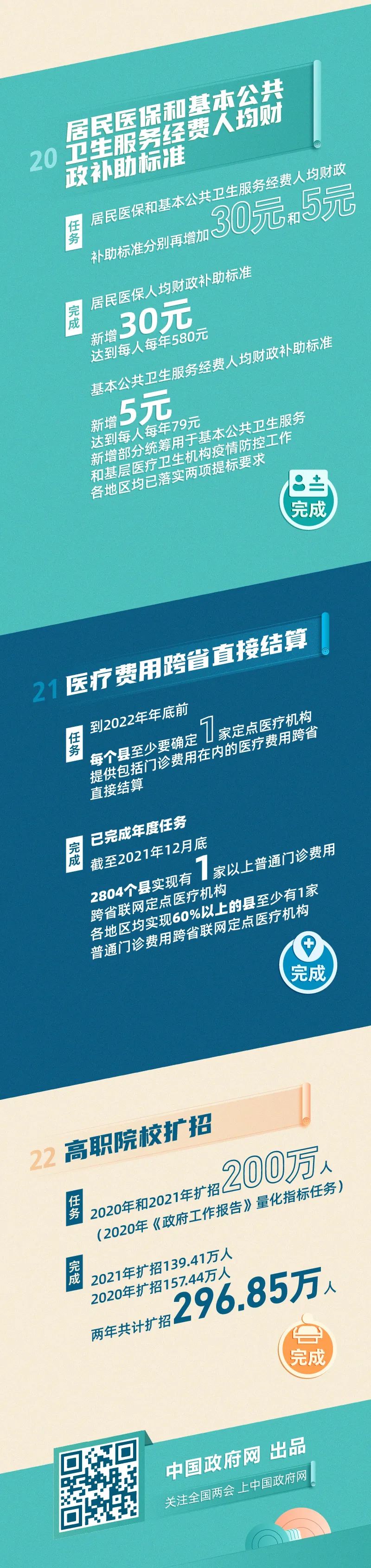 2021年《政府工作報告》量化指標任務完成了！