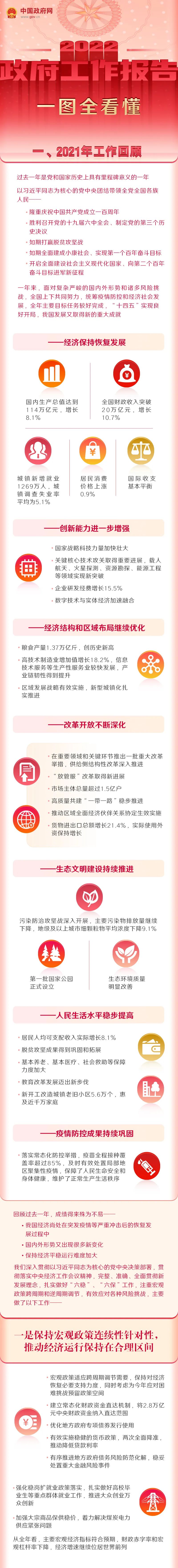 一圖讀懂2022年《政府工作報告》
