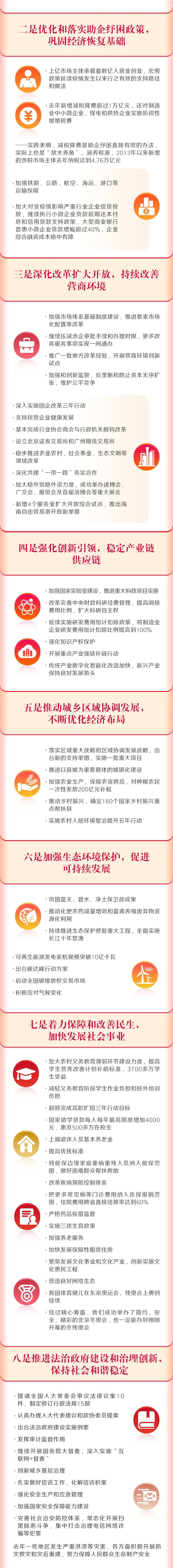 一圖讀懂2022年《政府工作報告》