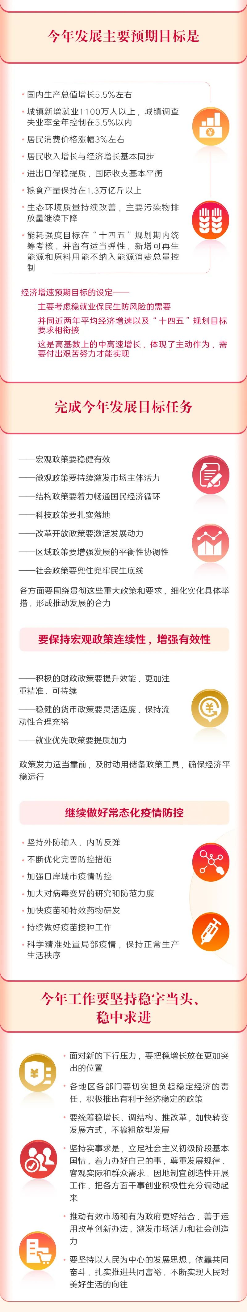 一圖讀懂2022年《政府工作報告》