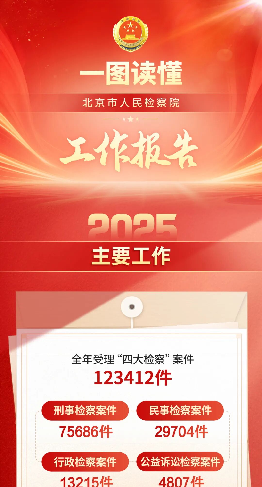 一圖讀懂北京市人民檢察院工作報告