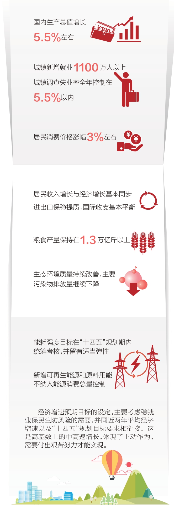 GDP增長5.5%左右 城鎮新增就業1100萬人以上 調查失業率控制在5.5%以內