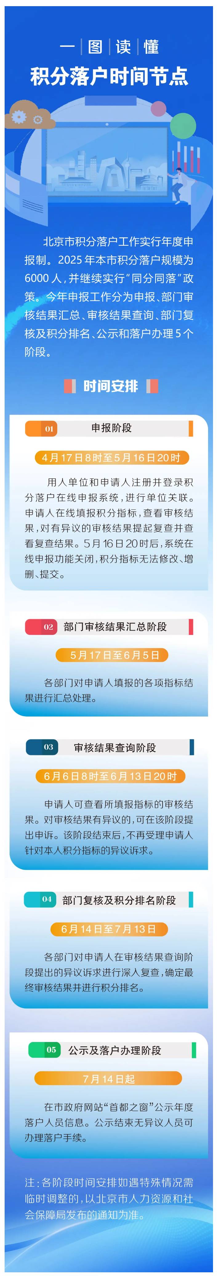 一圖讀懂 | 2025年積分落戶時間節點