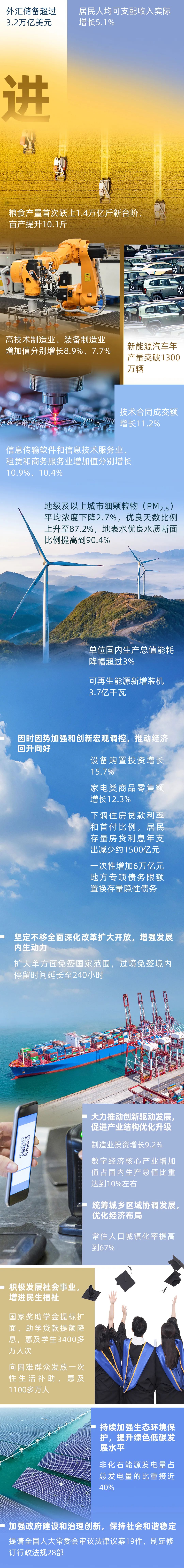 數看2025政府工作報告