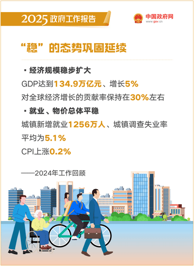 最全！50個動態場景看2025《政府工作報告》全文