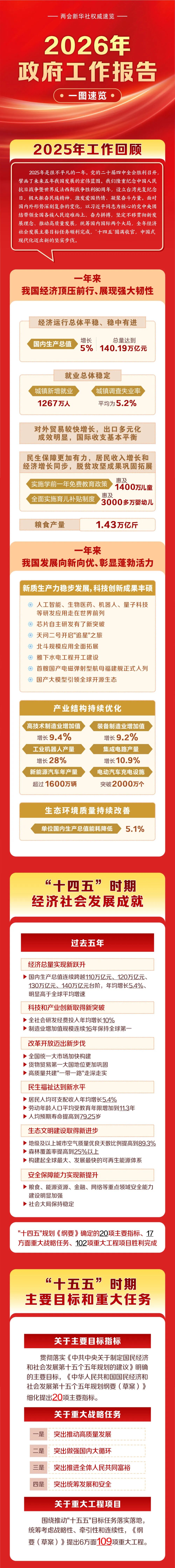 2026年政府工作報告