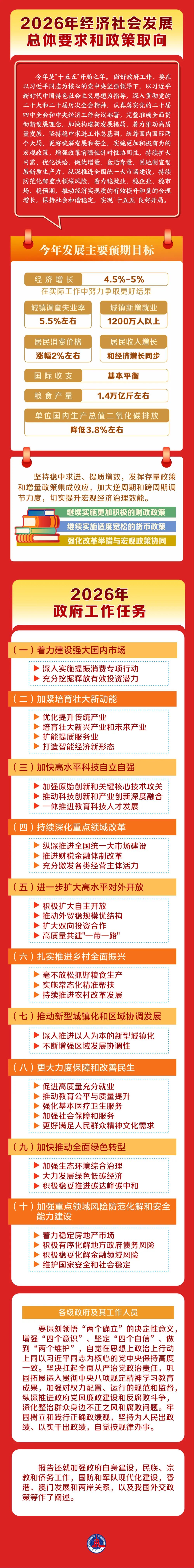 2026年政府工作報告
