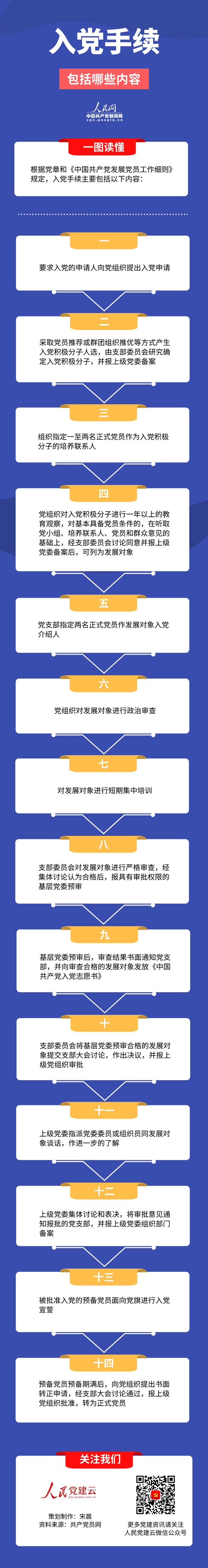 想入黨看過來！入黨手續包括哪些內容？