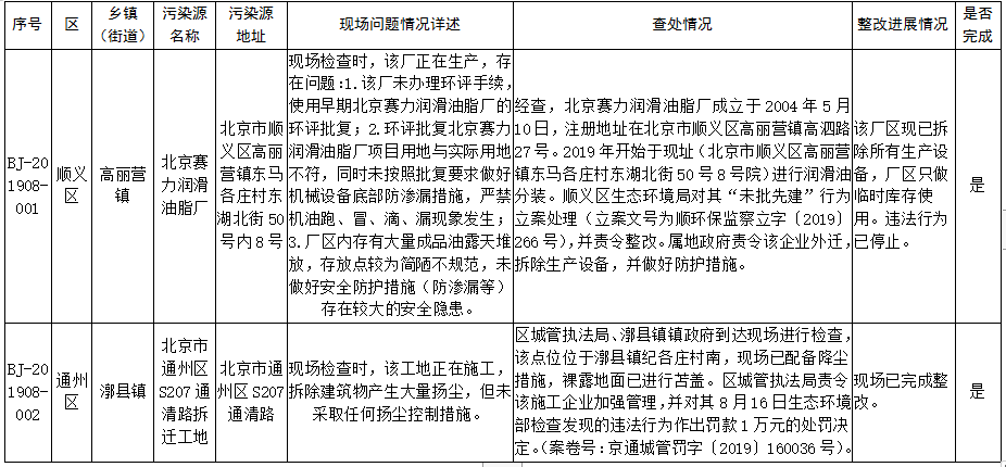 生態環境部強化監督定點幫扶督辦問題整改查處情況(2019年8月14日至8月27日)