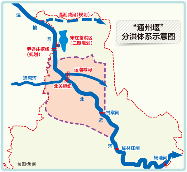 “通州堰”分洪體系示意圖