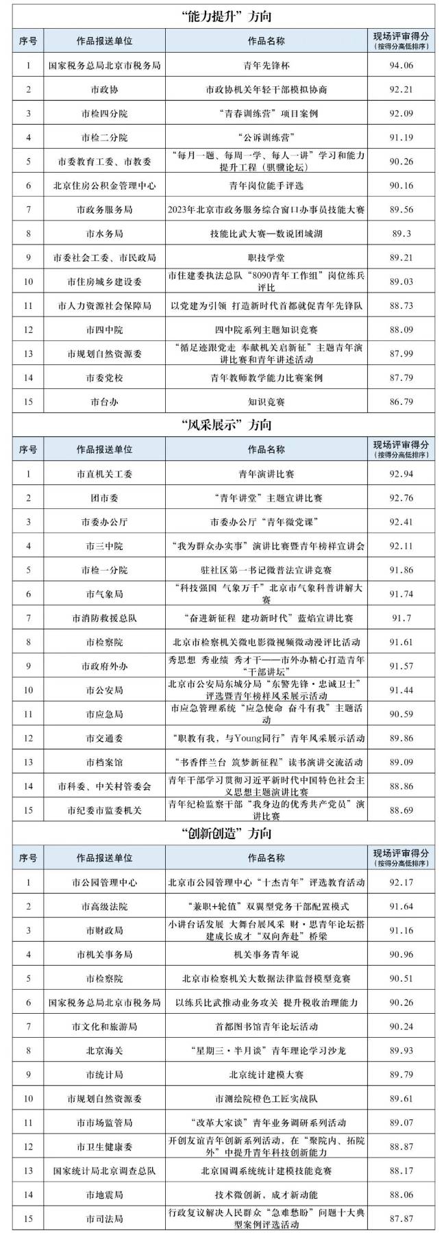現場評審作品得分