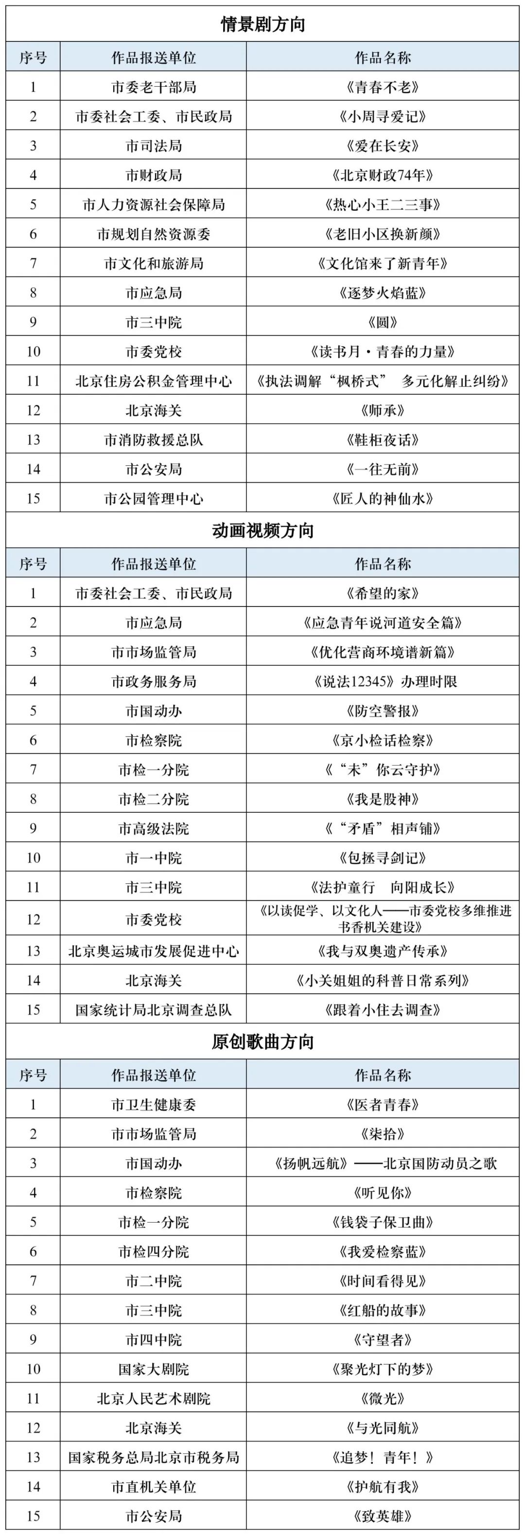 北京市機關第六屆青年技能大賽“唱響新時代——機關文化創作競賽”現場評審入圍名單産生！