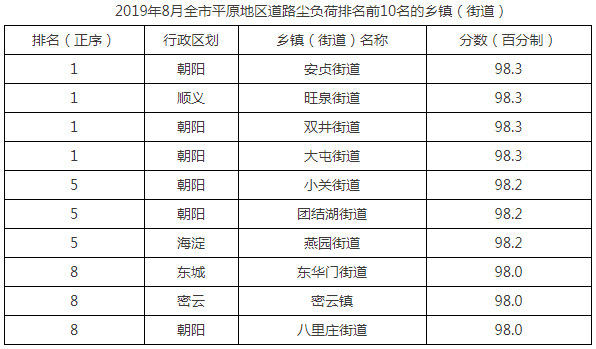 2019年8月全市平原地區道路塵負荷排名前10名的鄉鎮(街道)