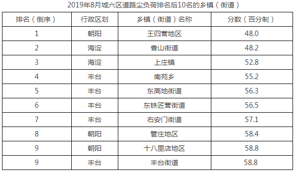 2019年8月城六區道路塵負荷排名後10名的鄉鎮(街道)