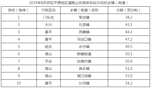 2019年8月郊區平原地區道路塵負荷排名後10名的鄉鎮(街道)