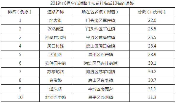 2019年8月全市道路塵負荷排名後10名的道路