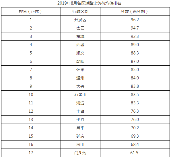 2019年8月各區道路塵負荷均值排名