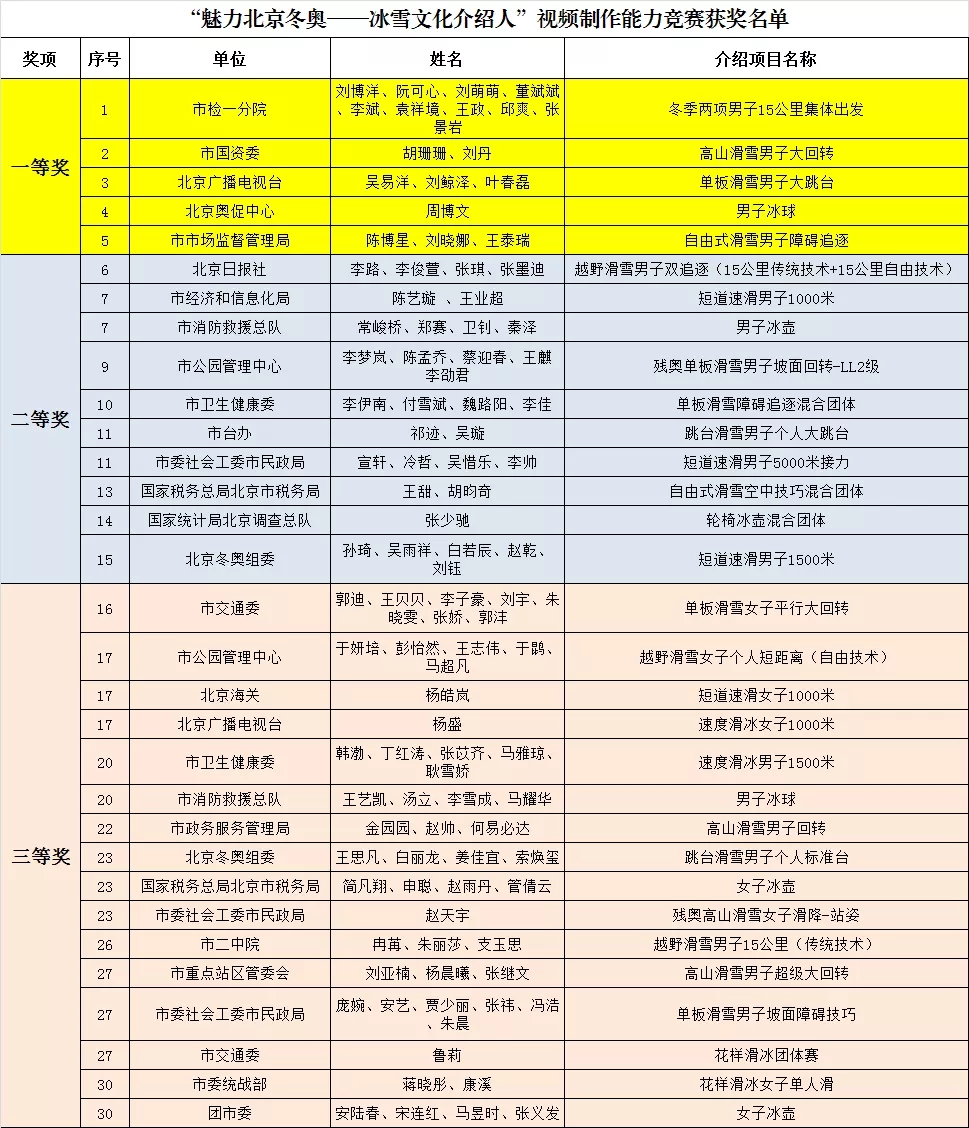 “魅力北京冬奧——冰雪文化介紹人”視頻製作能力競賽獲獎名單
