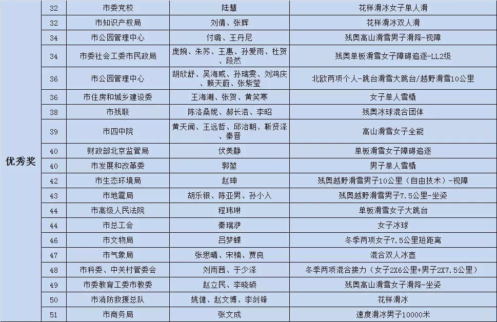 “魅力北京冬奧——冰雪文化介紹人”視頻製作能力競賽獲獎名單