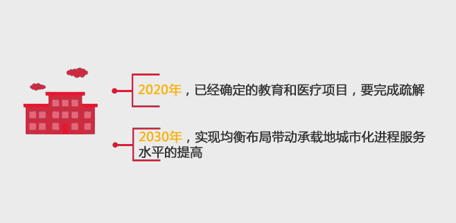 疏解時間表