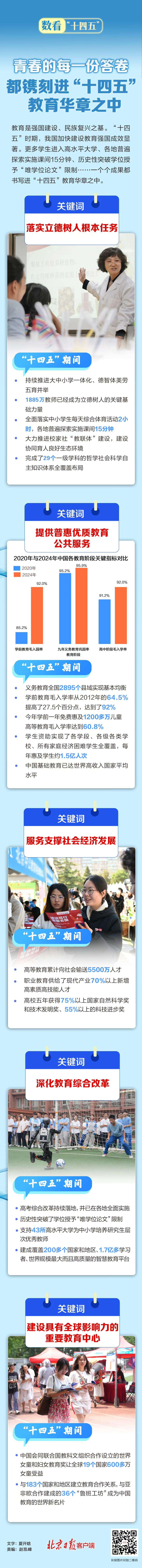 數看“十四五” | 青春的每一份答卷，都鐫刻進“十四五”教育華章之中