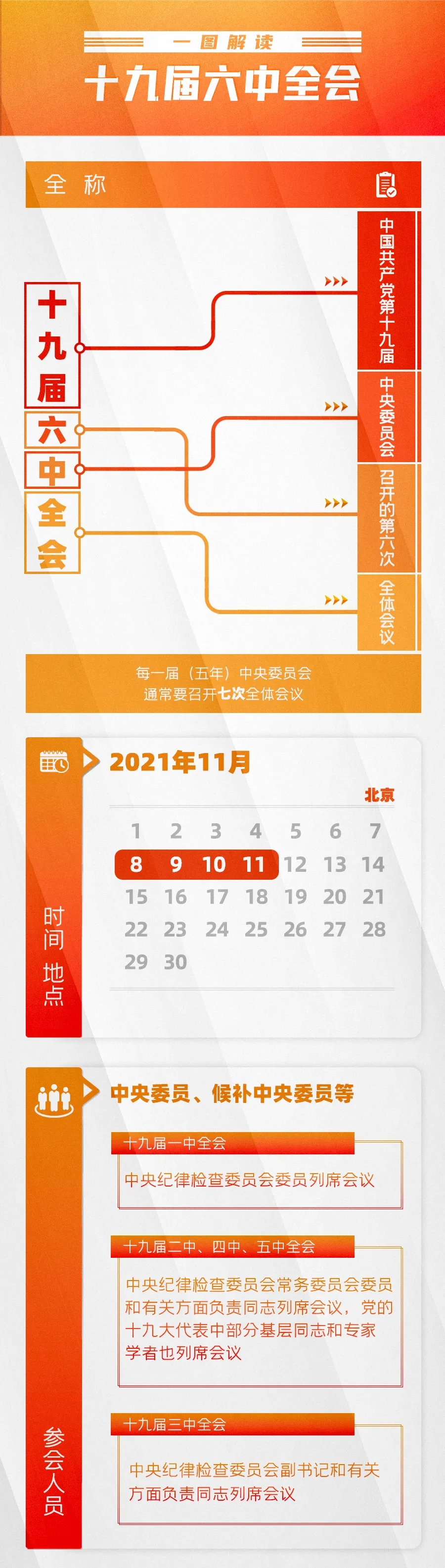 一圖讀懂｜十九屆六中全會