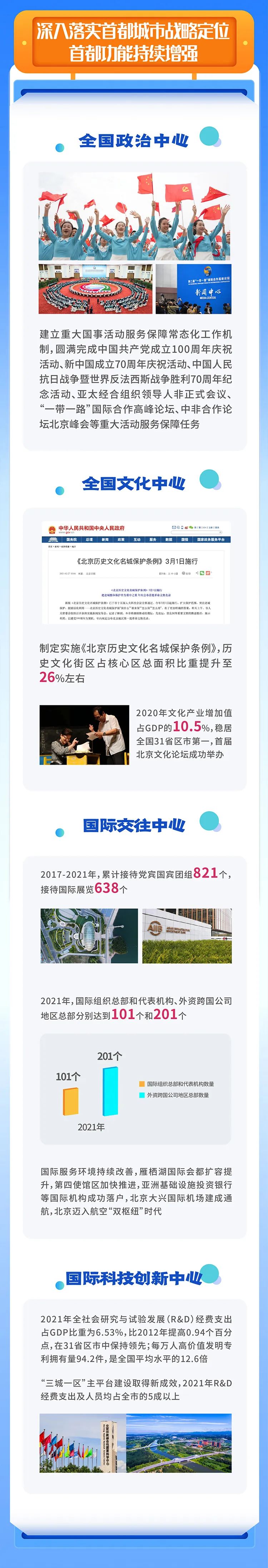 一圖讀懂丨黨的十八大以來北京經濟社會發展成就系列報告之一
