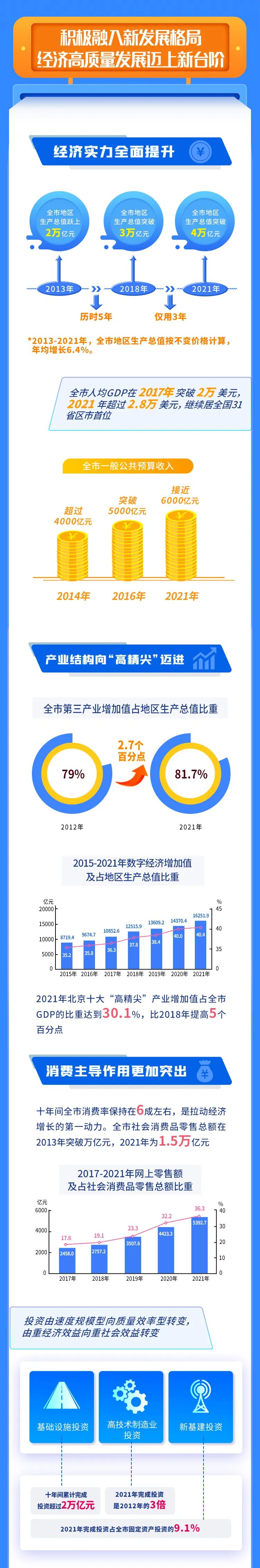 一圖讀懂丨黨的十八大以來北京經濟社會發展成就系列報告之一