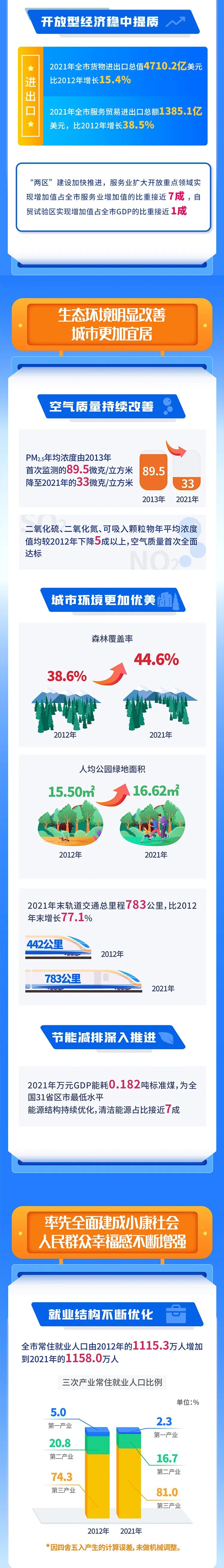 一圖讀懂丨黨的十八大以來北京經濟社會發展成就系列報告之一