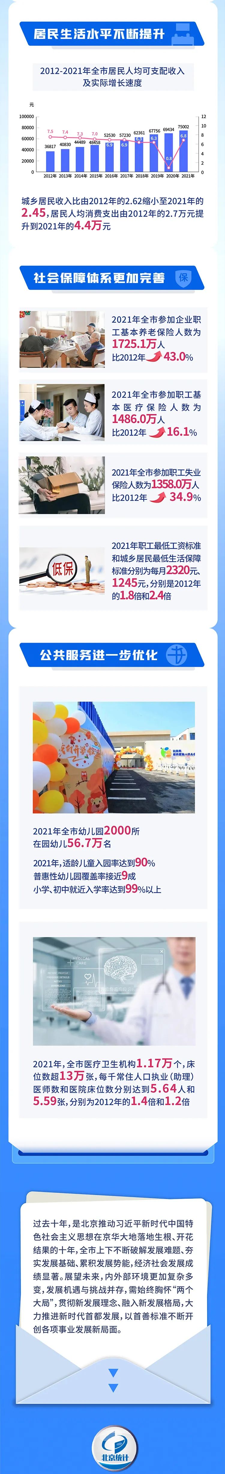 一圖讀懂丨黨的十八大以來北京經濟社會發展成就系列報告之一