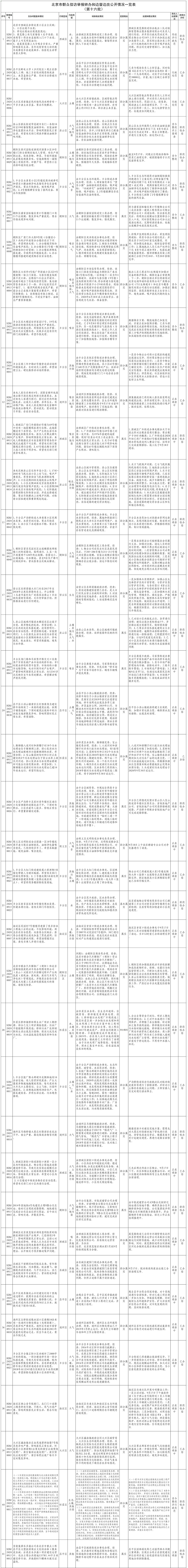 北京市群眾信訪舉報轉辦和邊督邊改公開情況一覽表(第十六批)