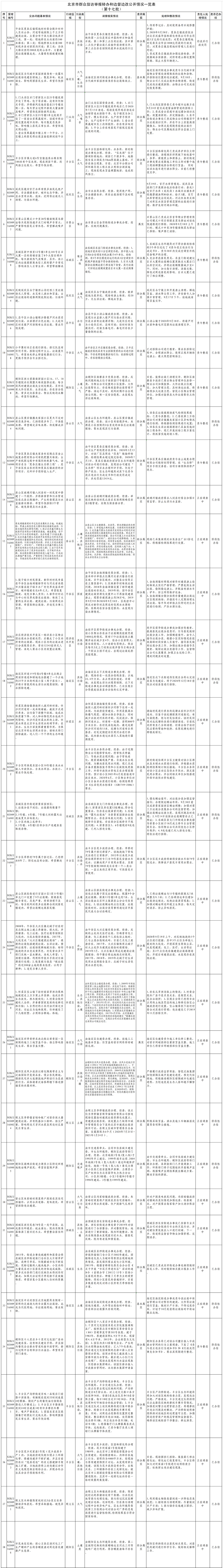北京市群眾信訪舉報轉辦和邊督邊改公開情況一覽表(第十七批)