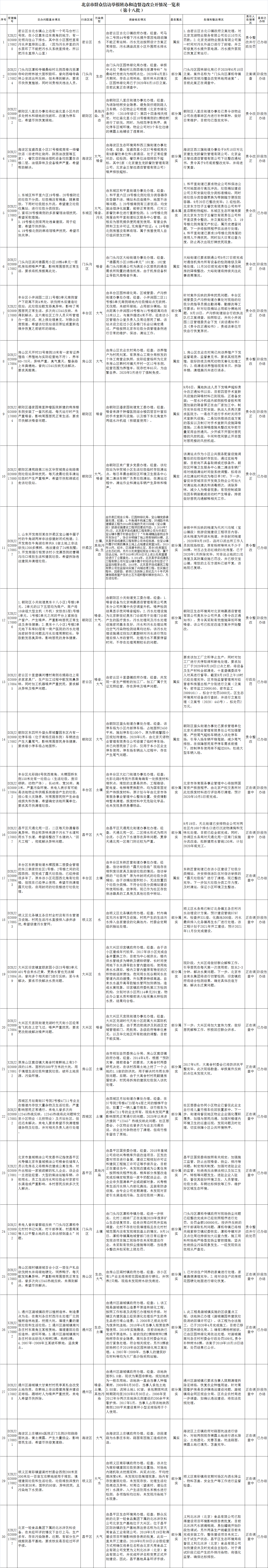 北京市群眾信訪舉報轉辦和邊督邊改公開情況一覽表(第十八批)