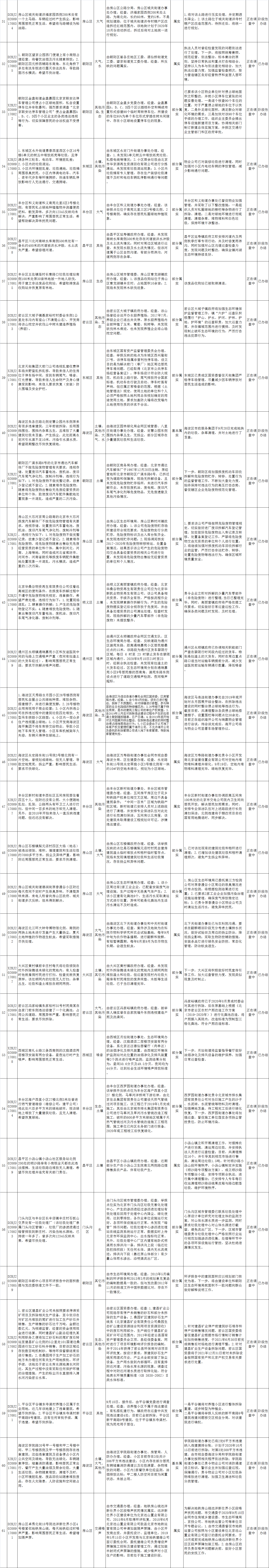 北京市群眾信訪舉報轉辦和邊督邊改公開情況一覽表(第十八批)