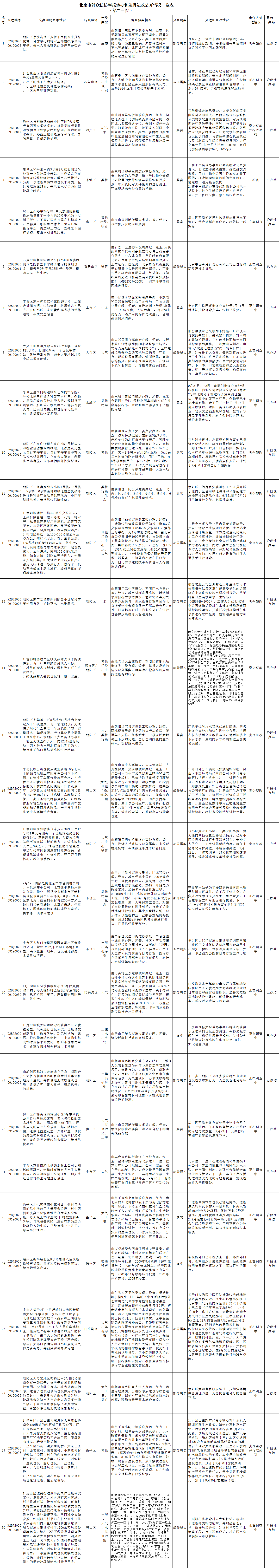 北京市群眾信訪舉報轉辦和邊督邊改公開情況一覽表(第二十批)