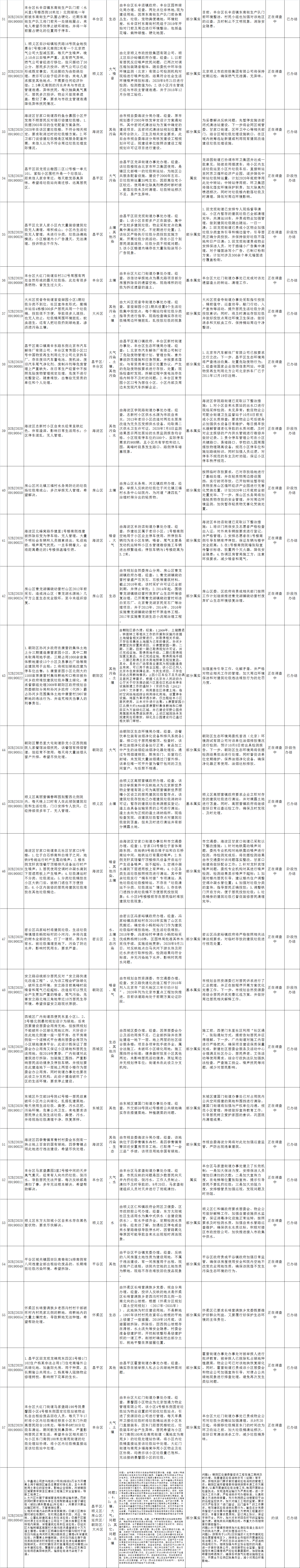 北京市群眾信訪舉報轉辦和邊督邊改公開情況一覽表(第二十批)