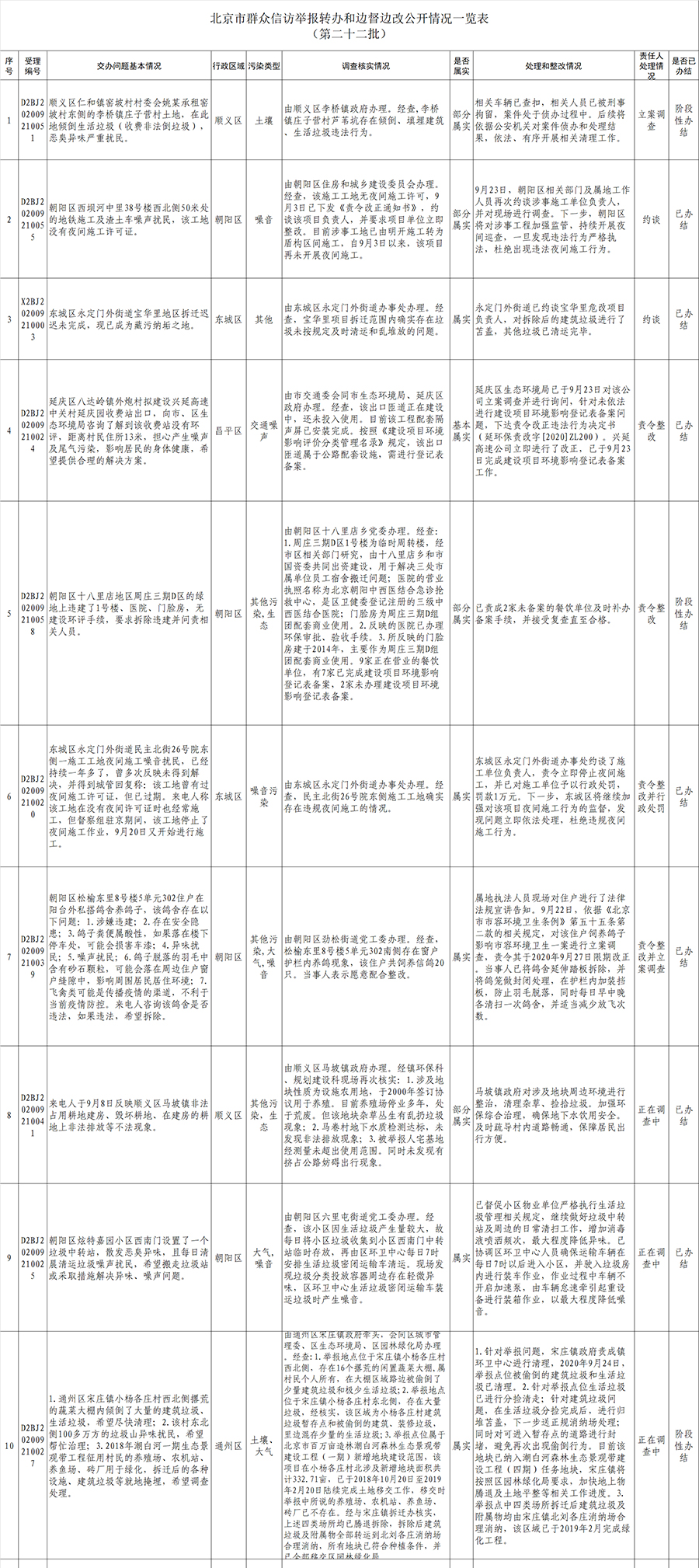 中央生態環境保護督察群眾信訪舉報轉辦和邊督邊改公開情況(第二十二批)